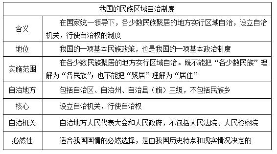 政治学科《民族区域自治制度》知识点详解